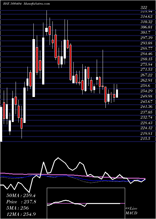  weekly chart SunflagIron