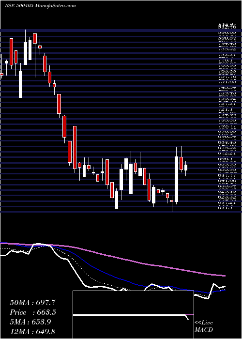  Daily chart SupremePet