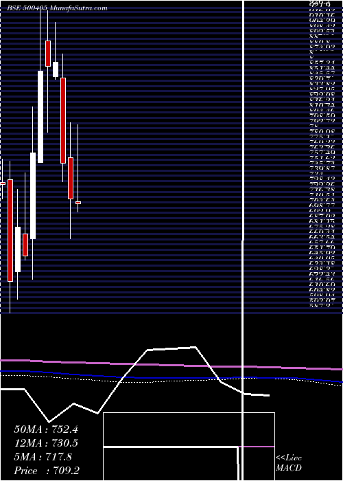  monthly chart SupremePet