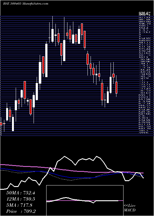  weekly chart SupremePet