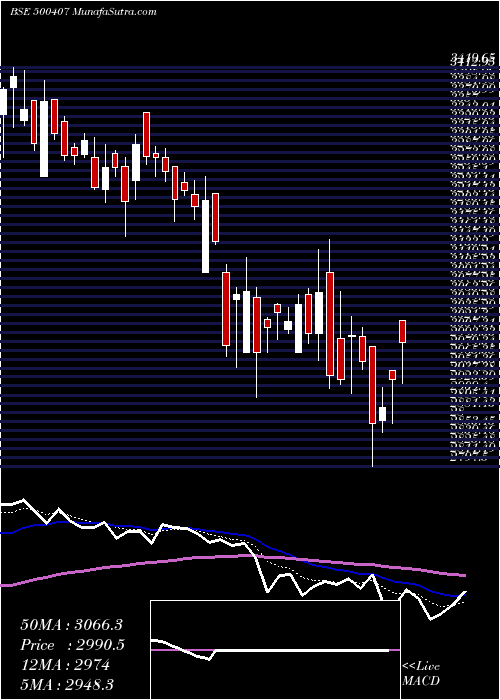  Daily chart SWARAJ ENGIN