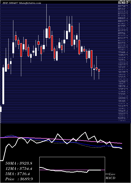  weekly chart SwarajEngin