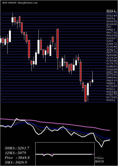  Daily chart TataElxsi