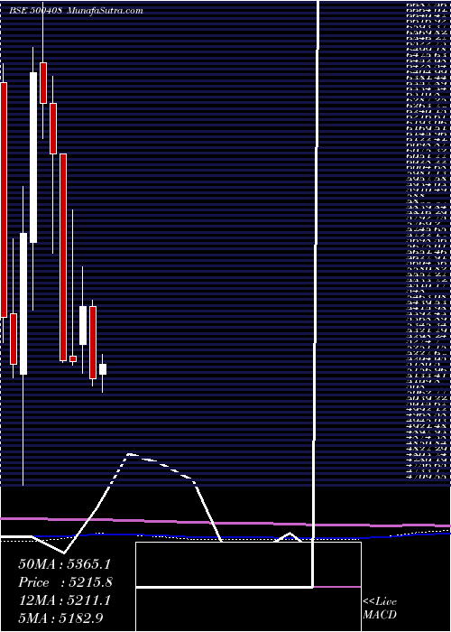  monthly chart TataElxsi