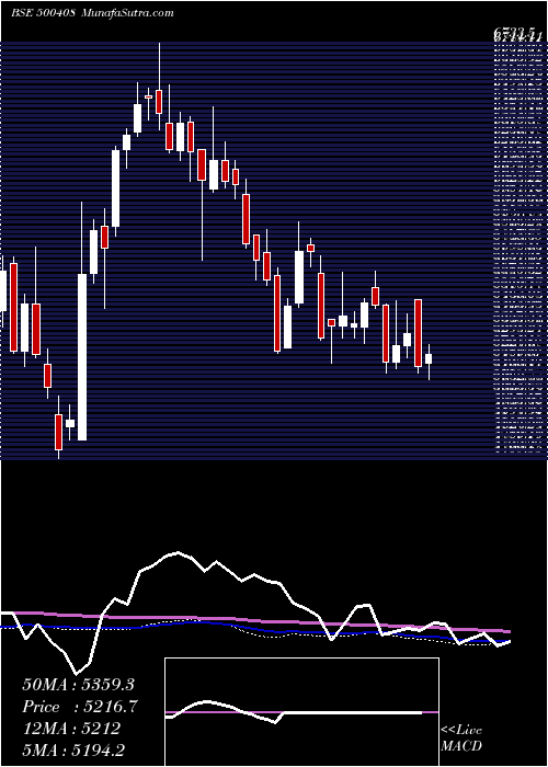  weekly chart TataElxsi