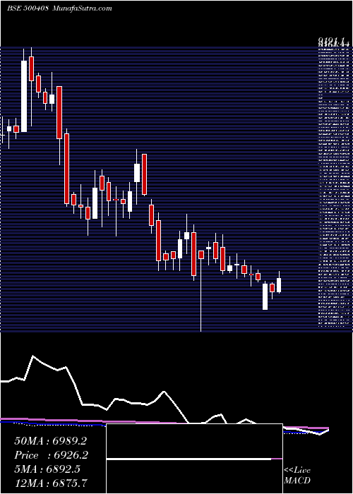  weekly chart TataElxsi