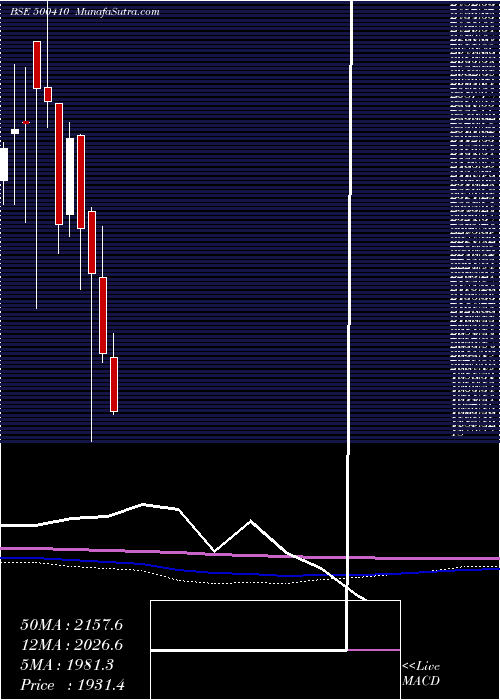  monthly chart Acc