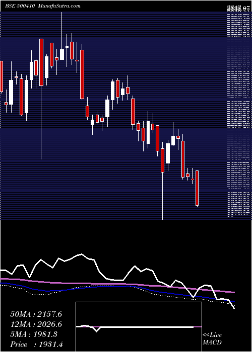  weekly chart Acc