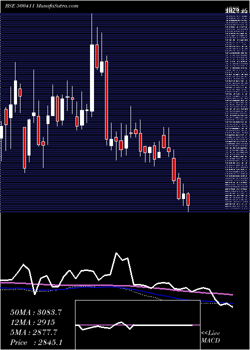  weekly chart Thermax