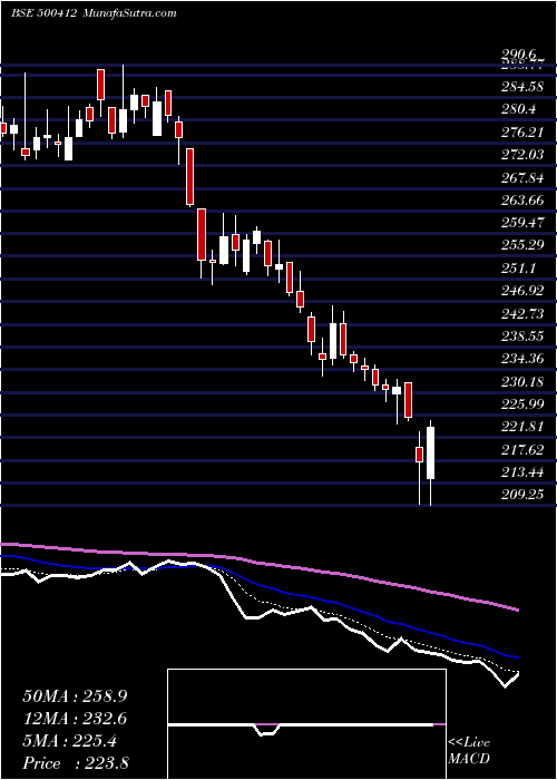  Daily chart Thirumalai