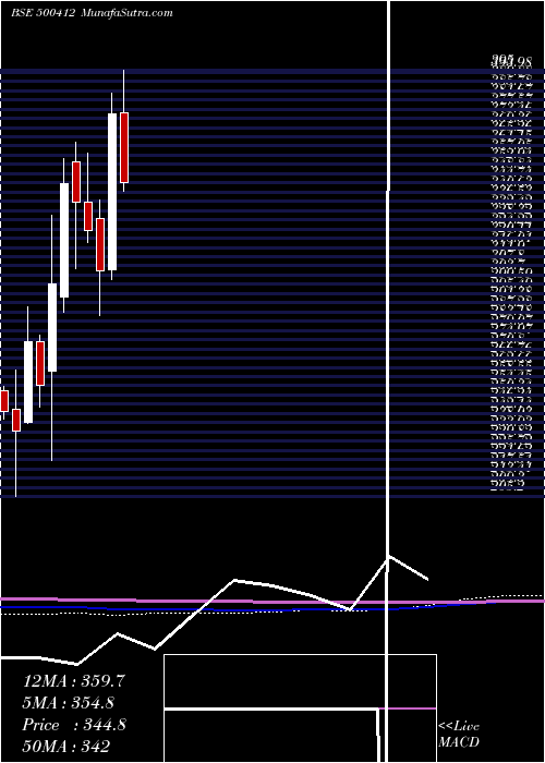  monthly chart Thirumalai