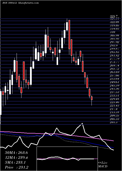  weekly chart Thirumalai