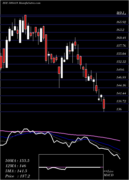  Daily chart ThomasCook