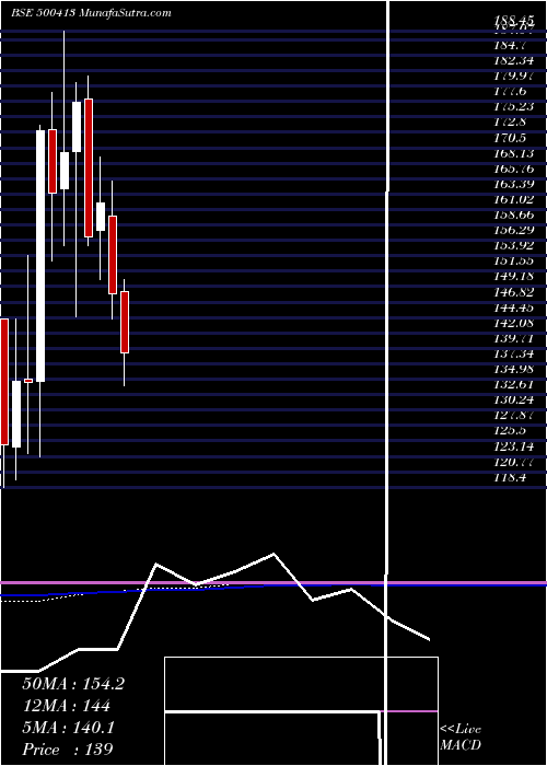  monthly chart ThomasCook