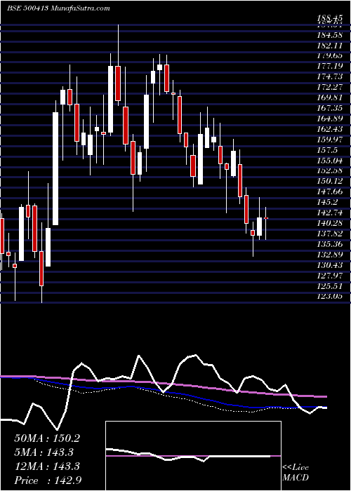  weekly chart ThomasCook