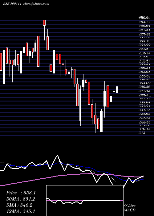 Daily chart TimexGroup