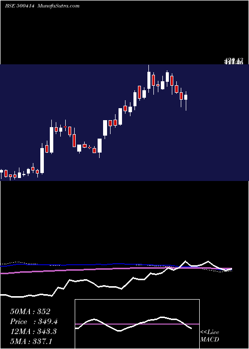  weekly chart TimexGroup