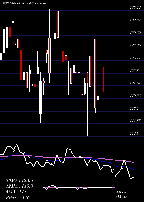  Daily chart TokyoPlast