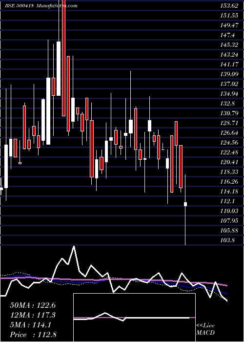  weekly chart TokyoPlast