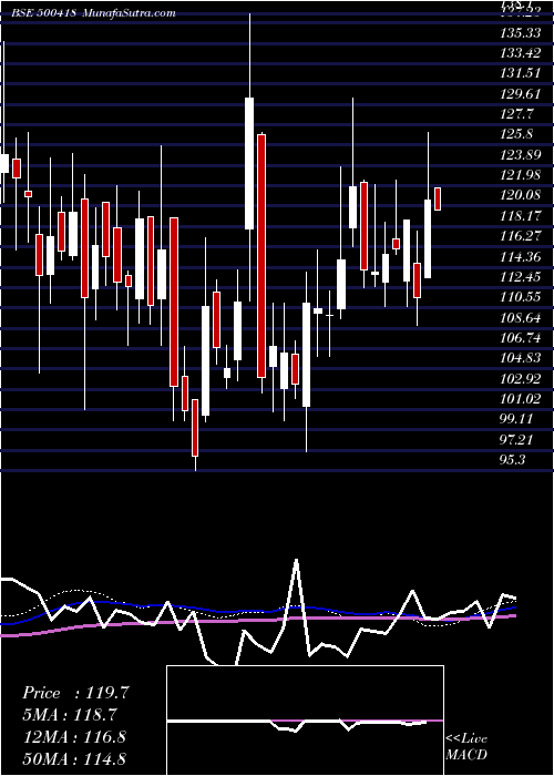  weekly chart TokyoPlast