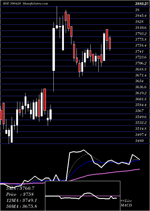 Daily chart TorrentPhar