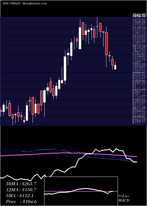  weekly chart TorrentPhar