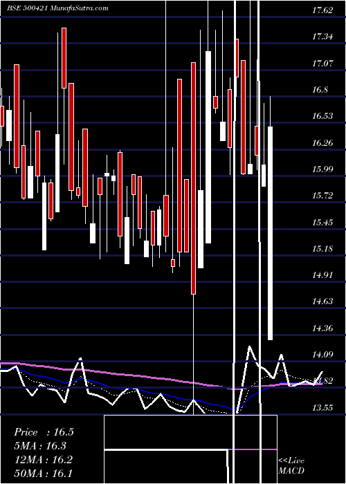  Daily chart TpiIndia