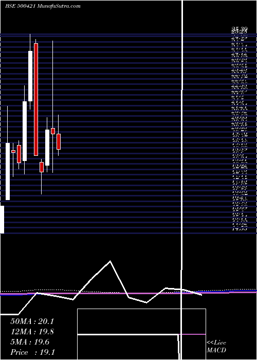  monthly chart TpiIndia