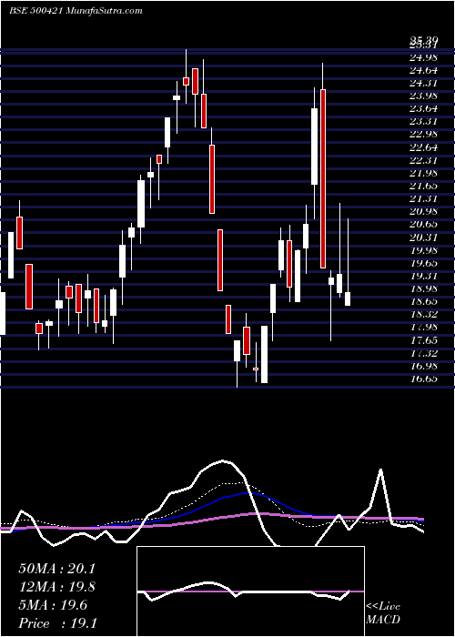  weekly chart TpiIndia