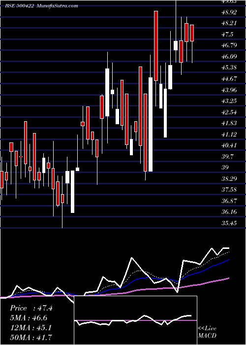  Daily chart TRANSCHEM