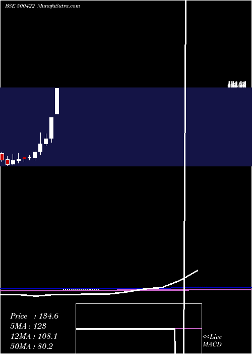  monthly chart Transchem