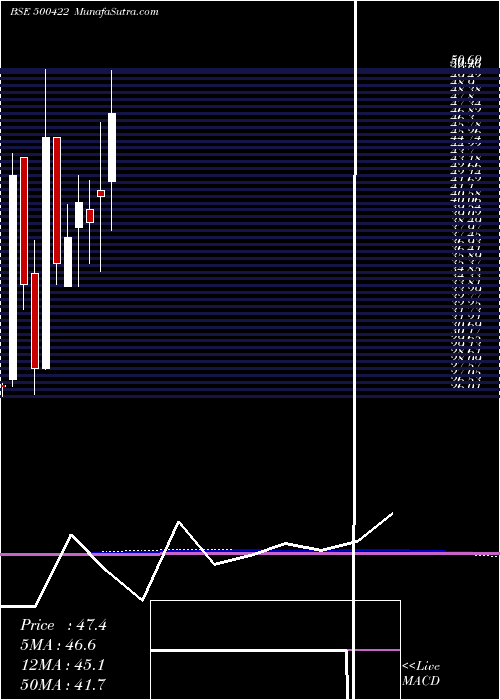  monthly chart Transchem