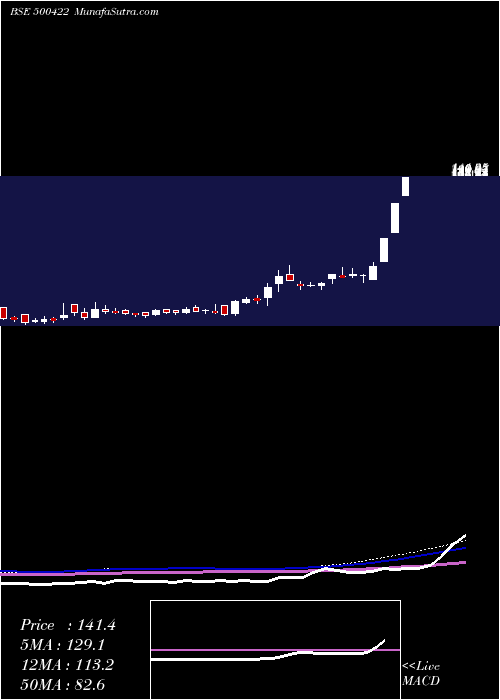  weekly chart Transchem