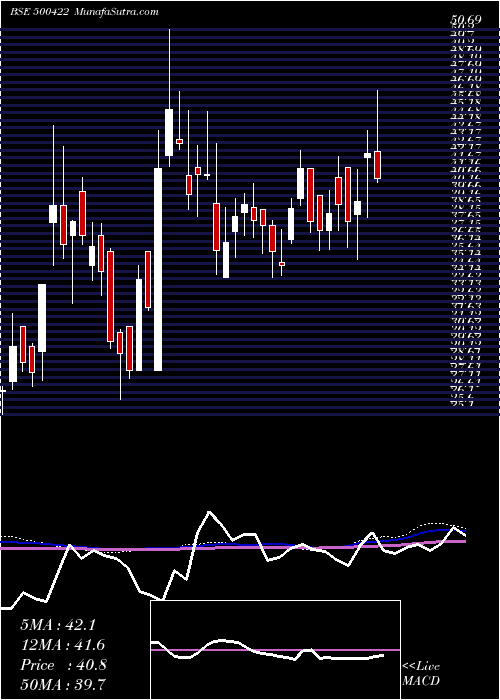  weekly chart Transchem