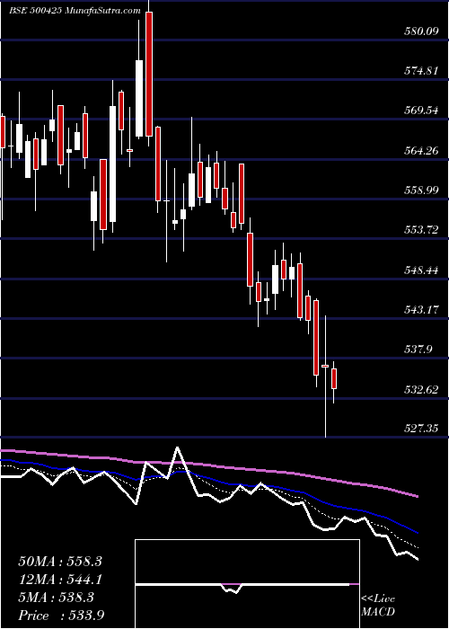  Daily chart AmbujaCeme