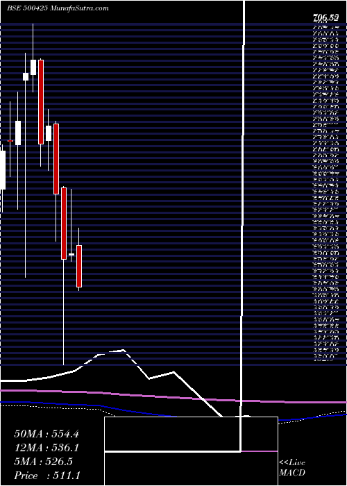  monthly chart AmbujaCeme