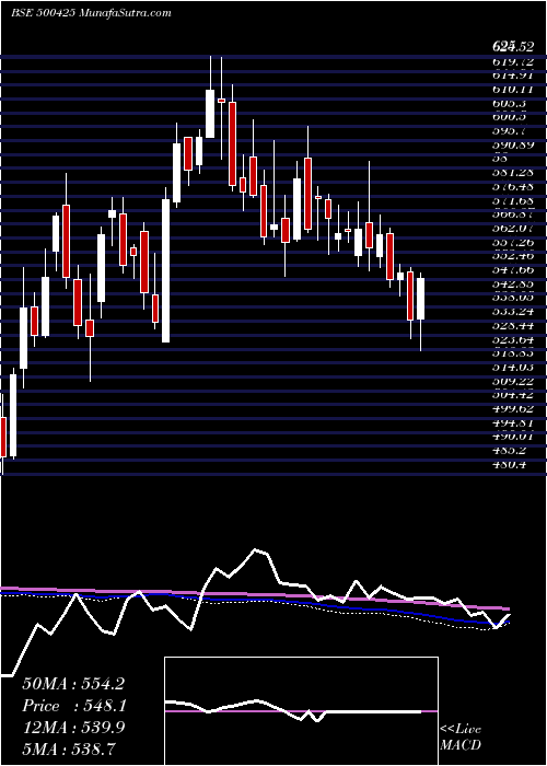 weekly chart AmbujaCeme