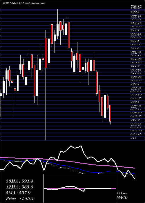  weekly chart AmbujaCeme