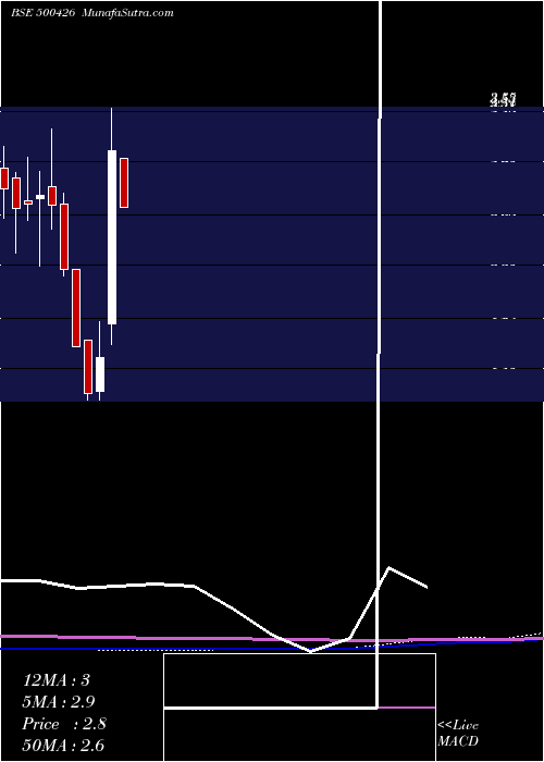  monthly chart Utlinds