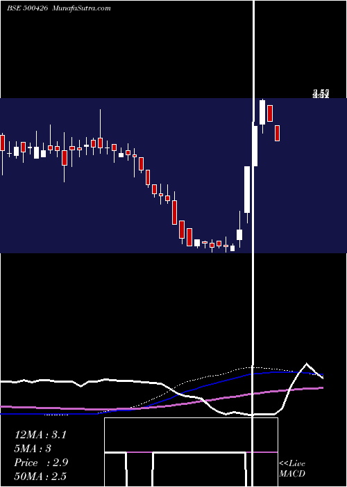  weekly chart Utlinds