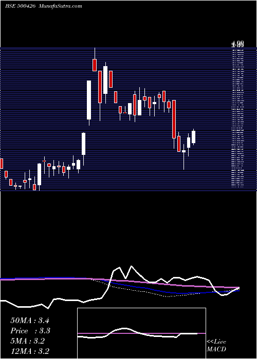  weekly chart Utlinds