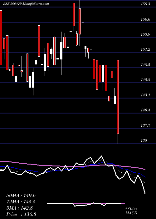  Daily chart UniphosEnt