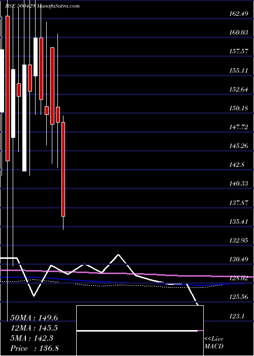  monthly chart UniphosEnt
