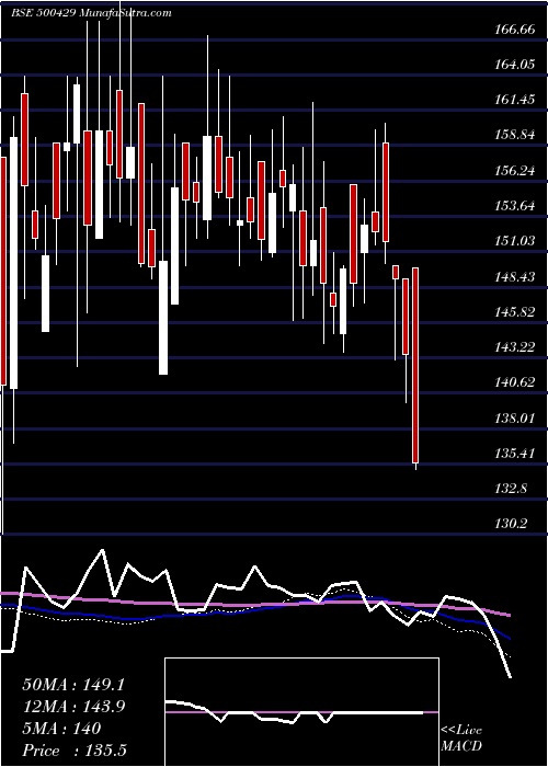  weekly chart UniphosEnt