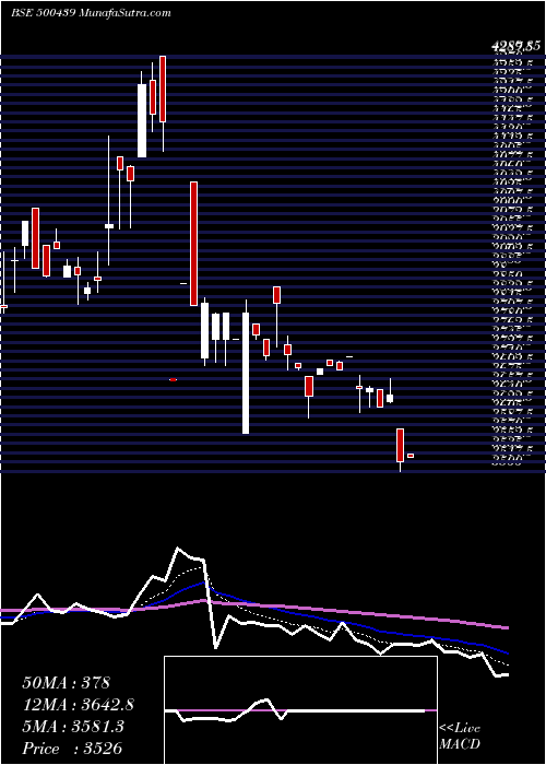  Daily chart VARD HOLDNG