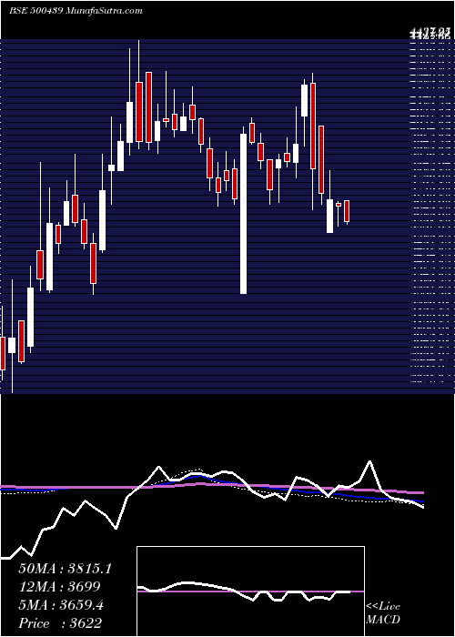  weekly chart VardHoldng