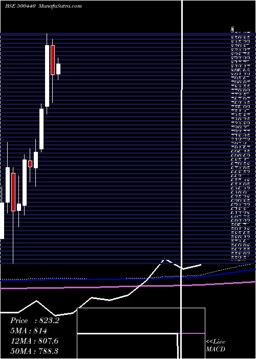  monthly chart Hindalco