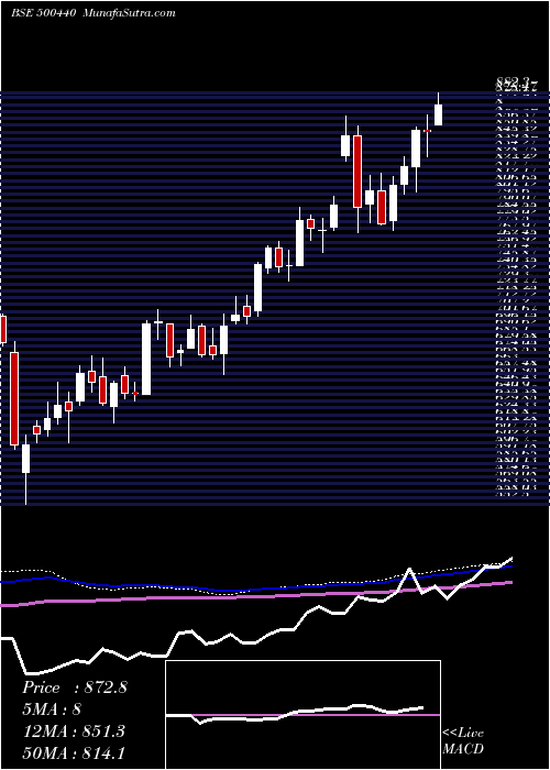  weekly chart Hindalco