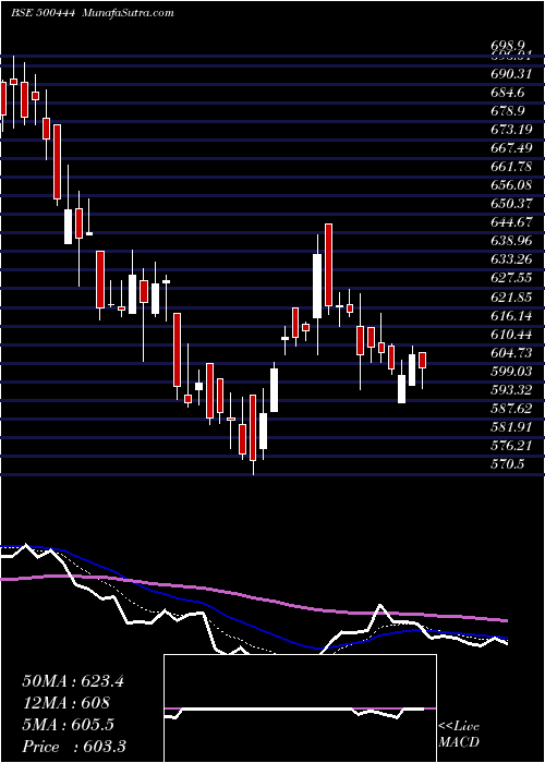  Daily chart WEST COAS PA