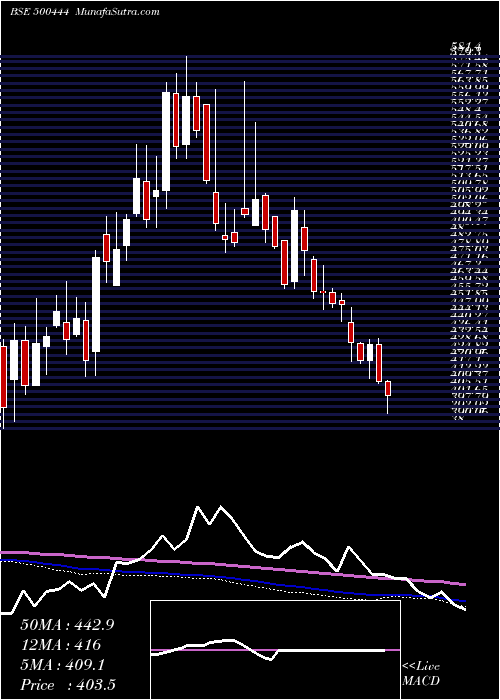  weekly chart WestCoas